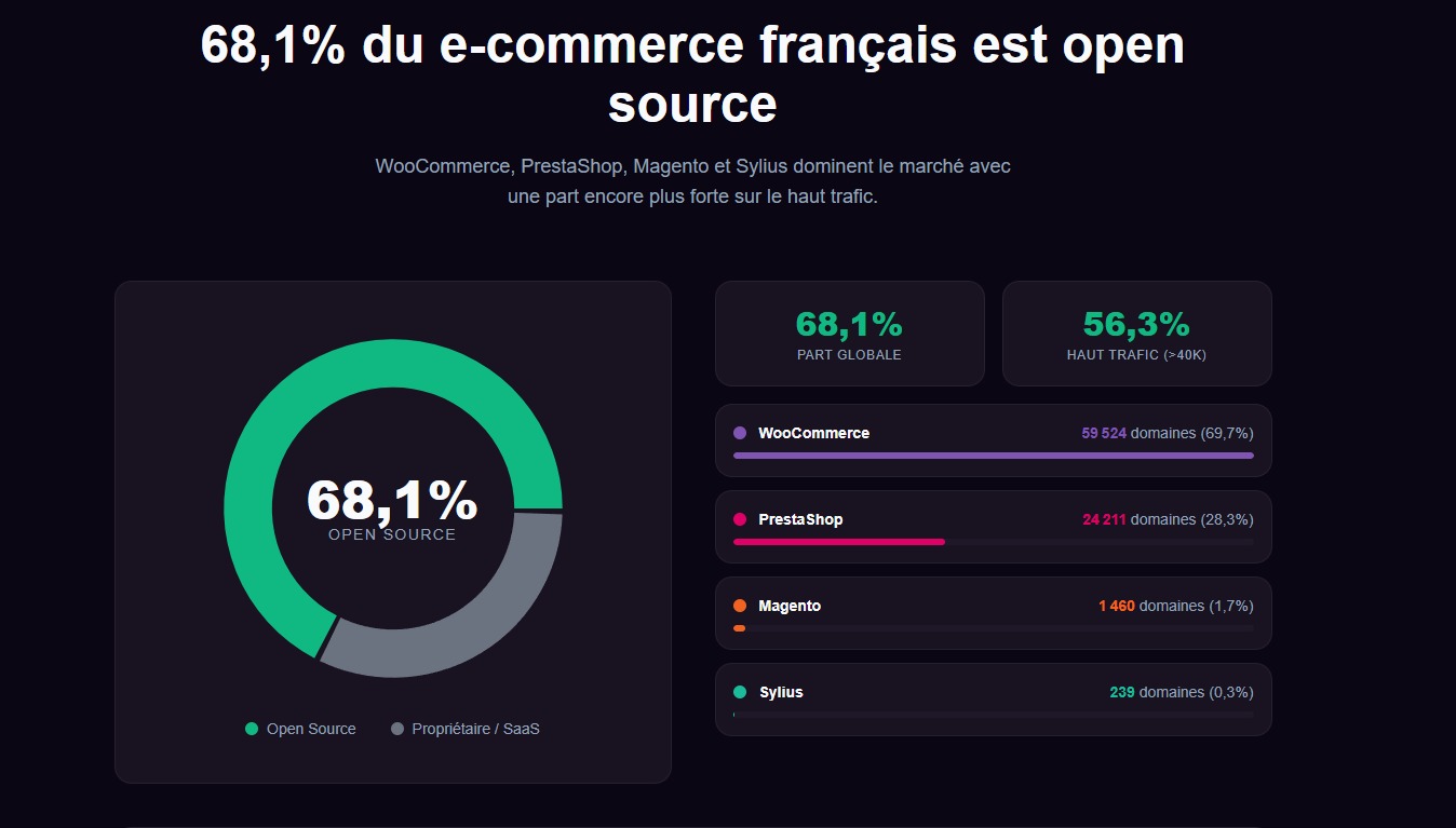 Synthèse des parts de marché CMS e-commerce