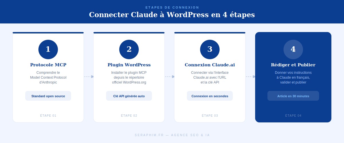 Les 4 étapes pour connecter Claude à WordPress via le protocole MCP