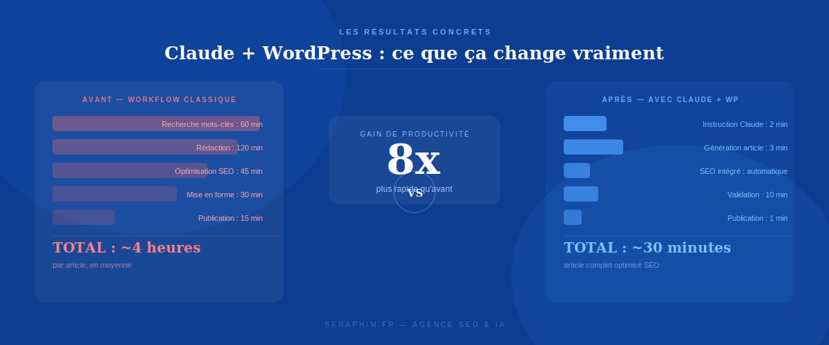Résultats concrets connecter Claude à WordPress - Gain de productivité 8x - Seraphim.fr